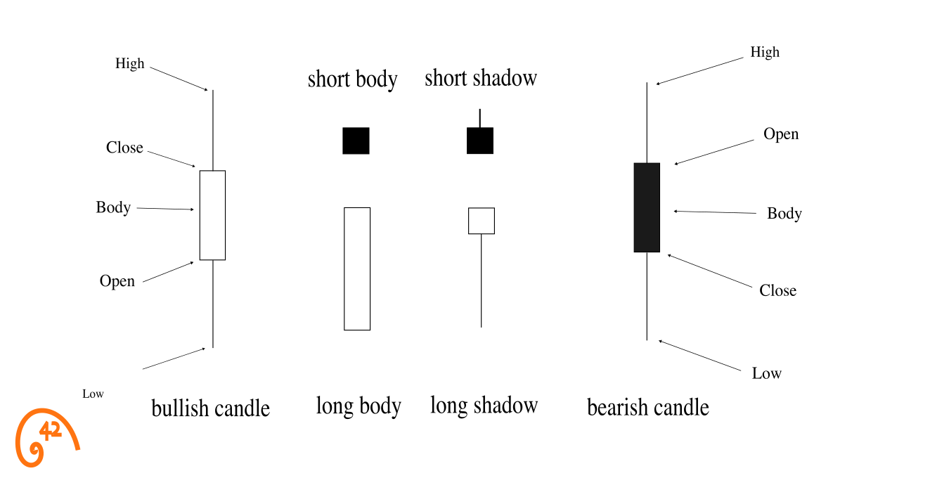Basic Candlestick Diagram