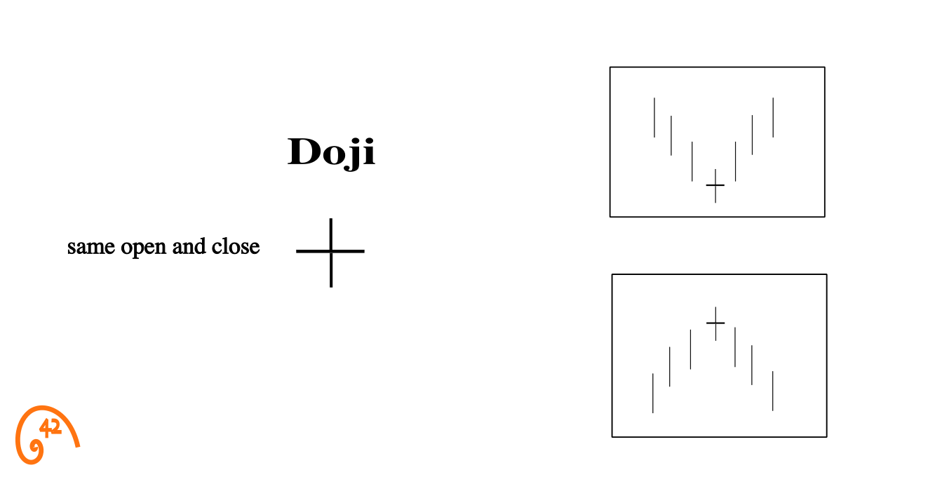 Doji candlestick diagram showing equal open and close