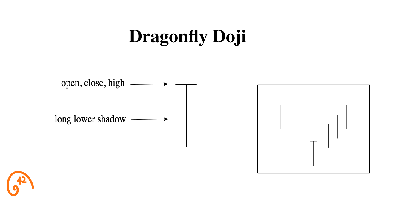 Dragonfly Doji candlestick diagram with long lower shadow