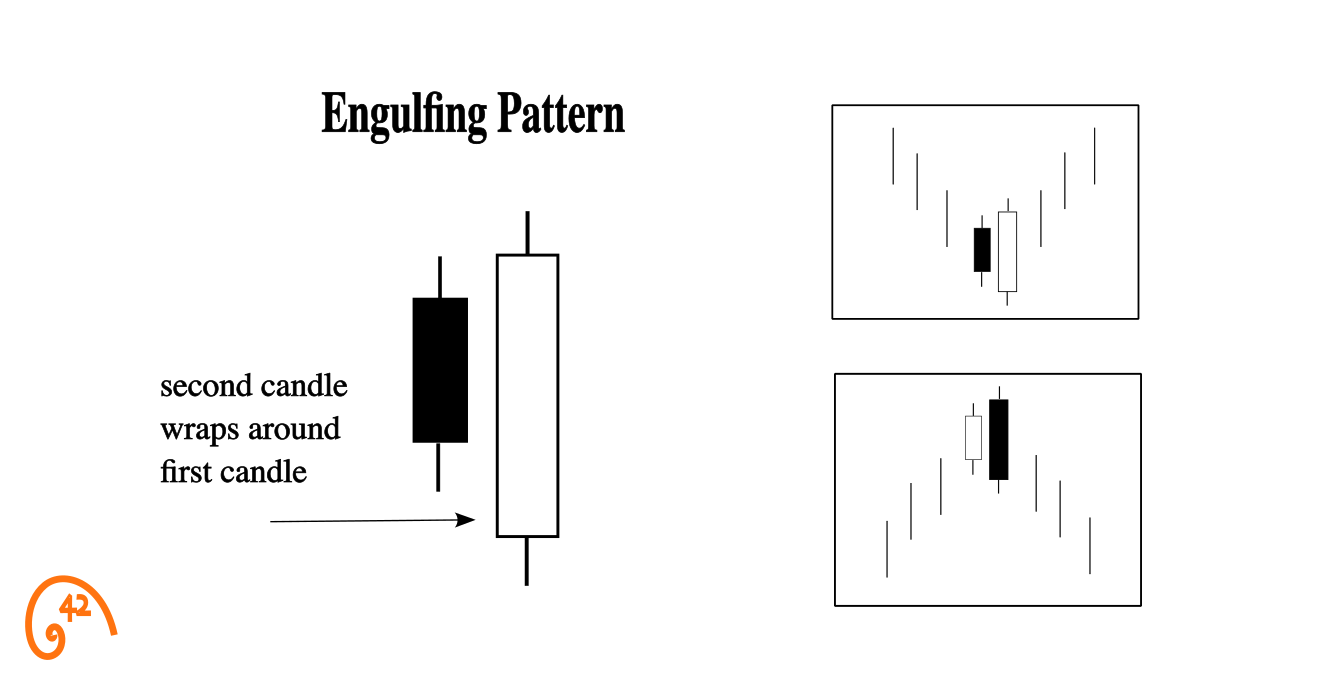 Engulfing pattern diagram
