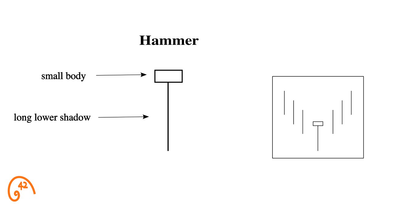 Hammer candlestick diagram