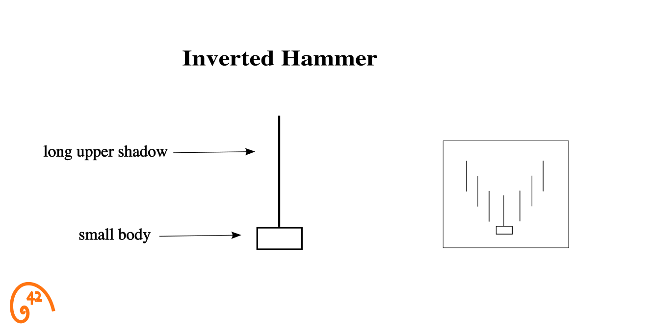 Inverted Hammer candlestick diagram
