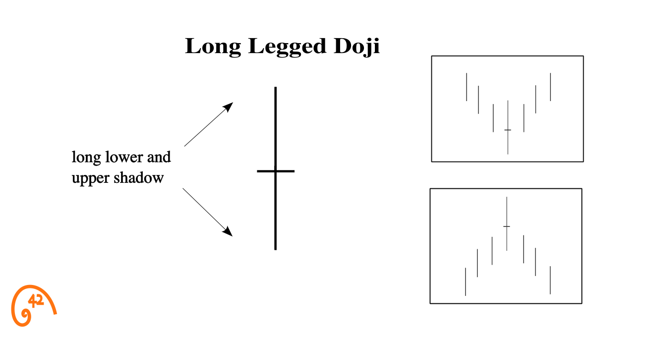 Long-Legged Doji candlestick diagram