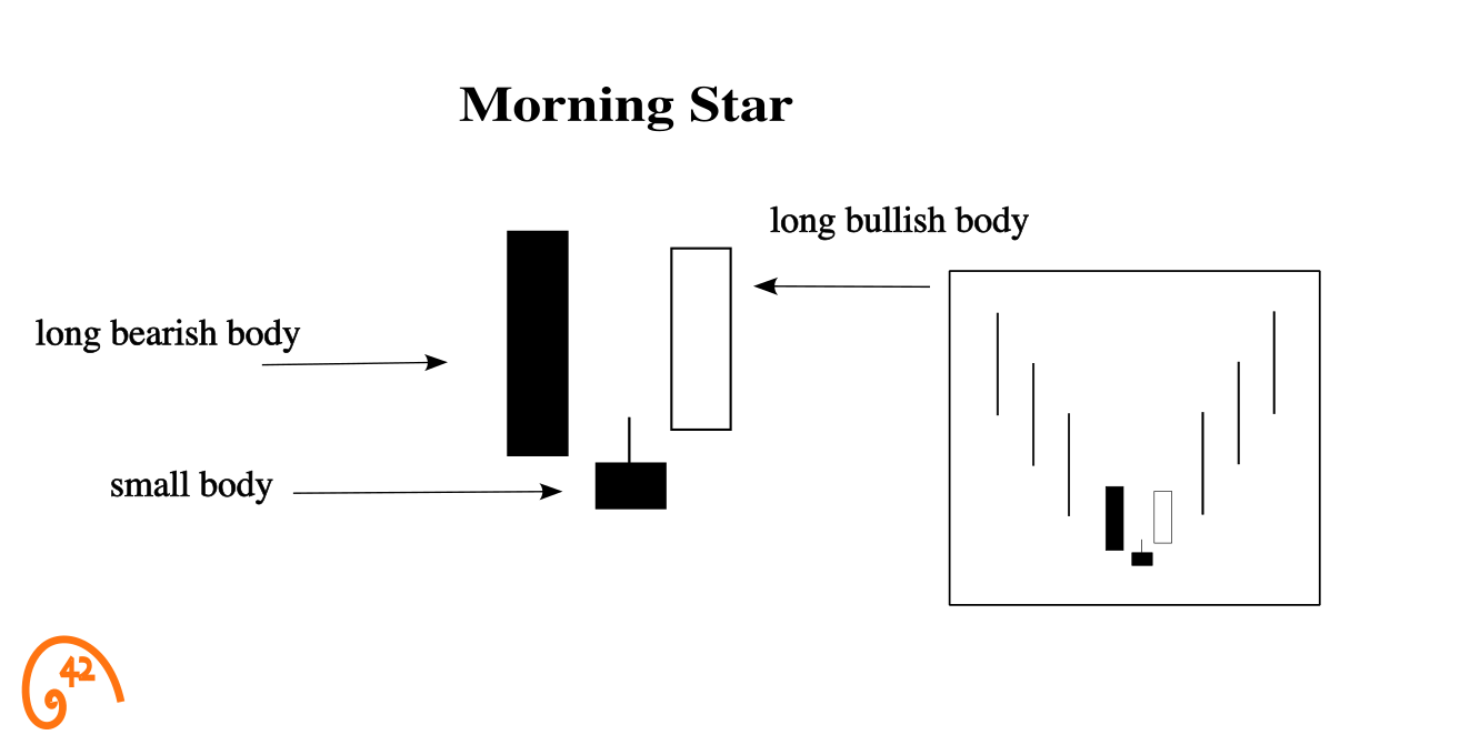 Morning Star pattern diagram