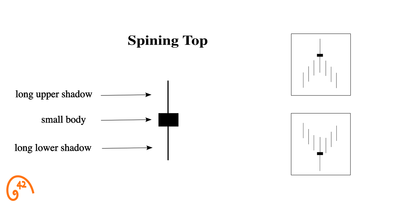 Spinning Top candlestick diagram