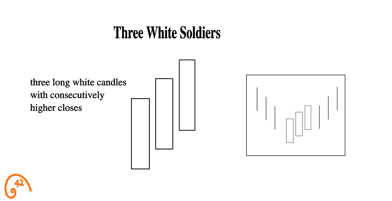 Three White Soldiers pattern diagram
